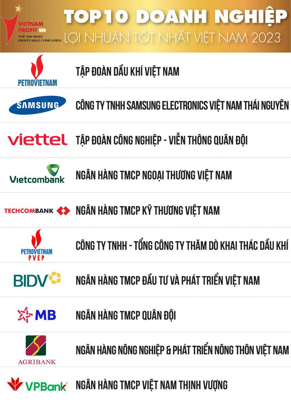 Petrovietnam dẫn đầu Top 10 doanh nghiệp lợi nhuận tốt nhất Việt Nam năm 2023